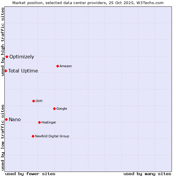 Market position of Optimizely vs. Nano vs. Total Uptime