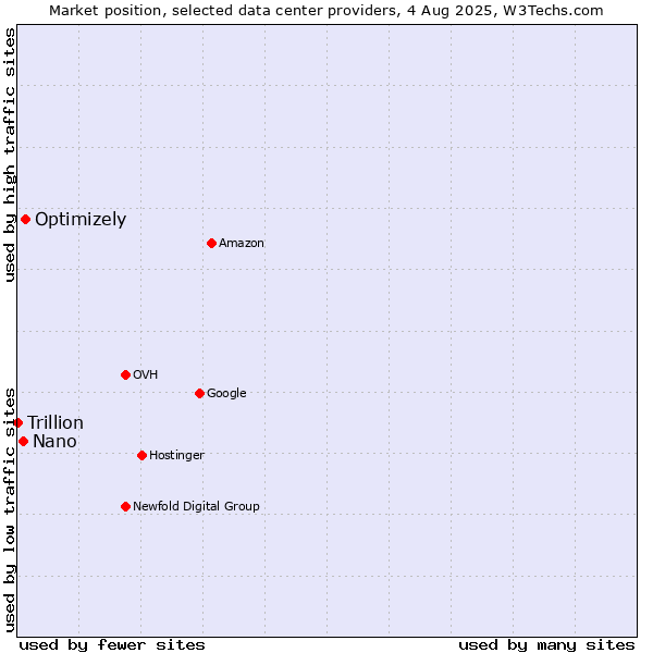 Market position of Optimizely vs. Nano vs. Trillion