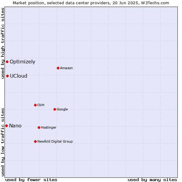 Market position of UCloud vs. Optimizely vs. Nano