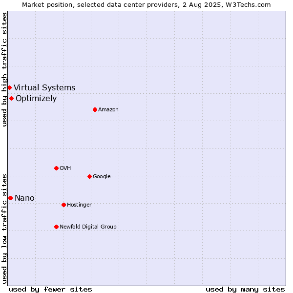 Market position of Optimizely vs. Nano vs. Virtual Systems