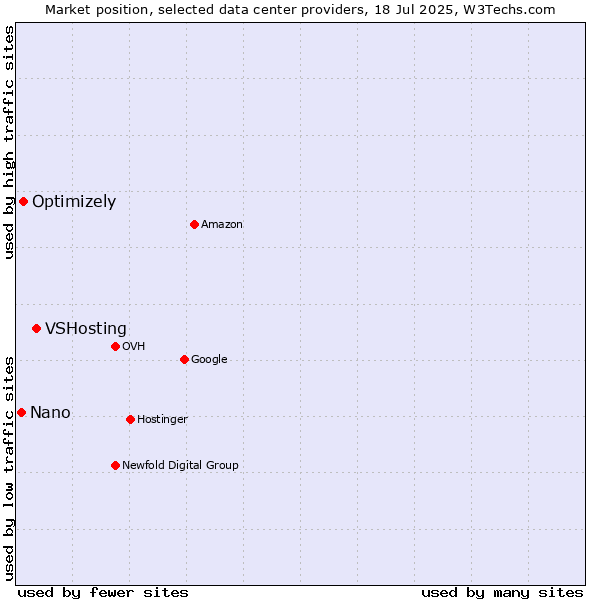 Market position of VSHosting vs. Optimizely vs. Nano
