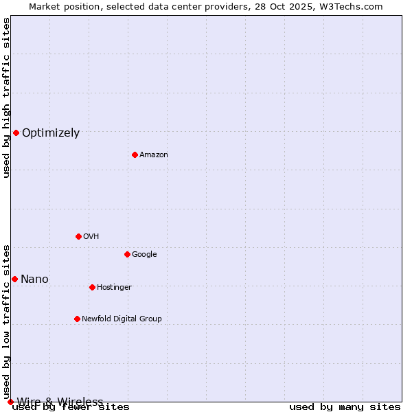 Market position of Optimizely vs. Nano vs. Wire & Wireless