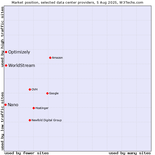 Market position of Optimizely vs. WorldStream vs. Nano