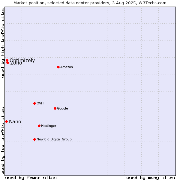 Market position of Zoho vs. Optimizely vs. Nano