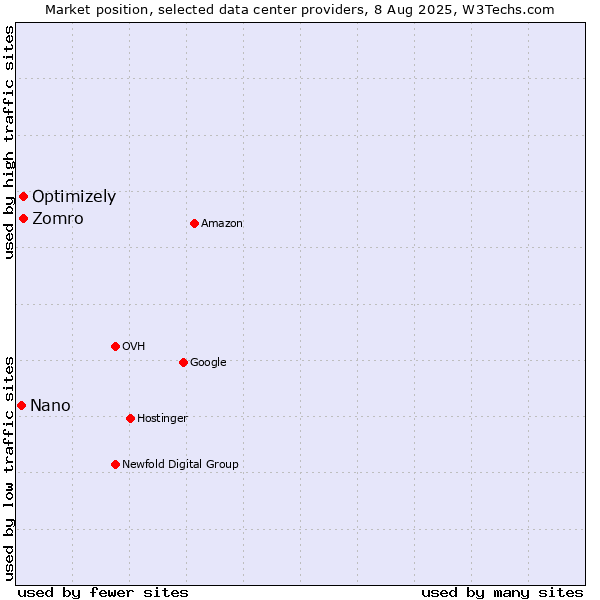 Market position of Optimizely vs. Zomro vs. Nano