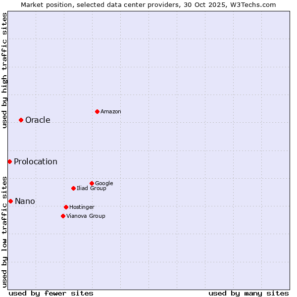 Market position of Oracle vs. Nano vs. Prolocation