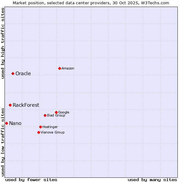 Market position of Oracle vs. RackForest vs. Nano