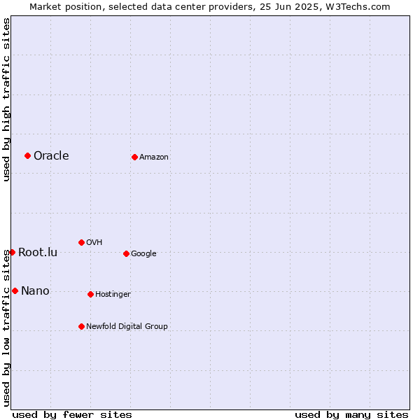Market position of Oracle vs. Nano vs. Root.lu