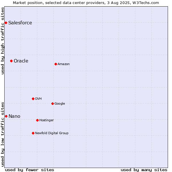 Market position of Oracle vs. Nano vs. Salesforce