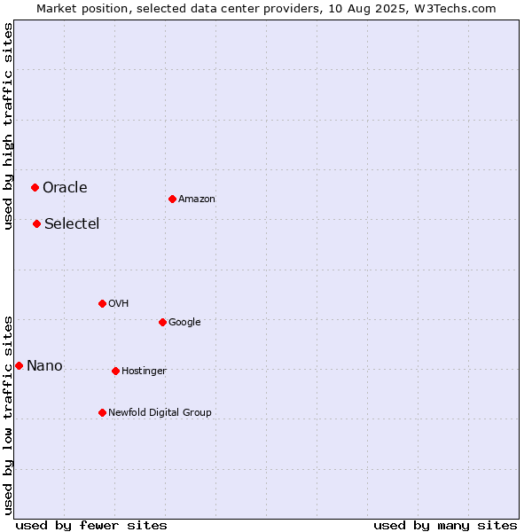 Market position of Selectel vs. Oracle vs. Nano