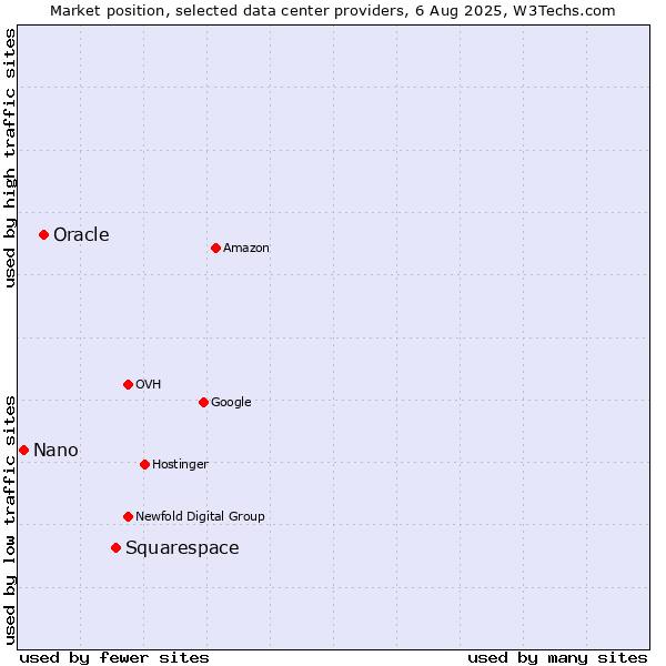 Market position of Squarespace vs. Oracle vs. Nano