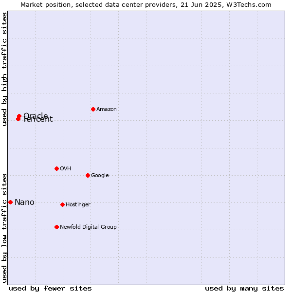 Market position of Oracle vs. Tencent vs. Nano