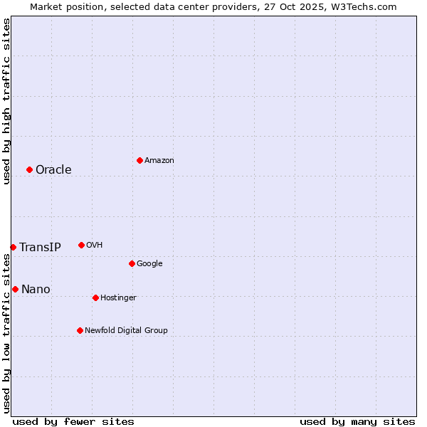 Market position of Oracle vs. Nano vs. TransIP