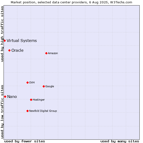 Market position of Oracle vs. Nano vs. Virtual Systems