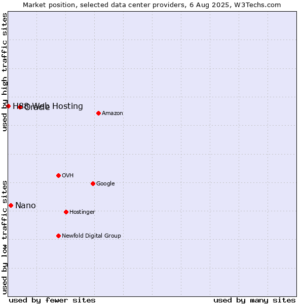 Market position of Oracle vs. Nano vs. H88 Web Hosting