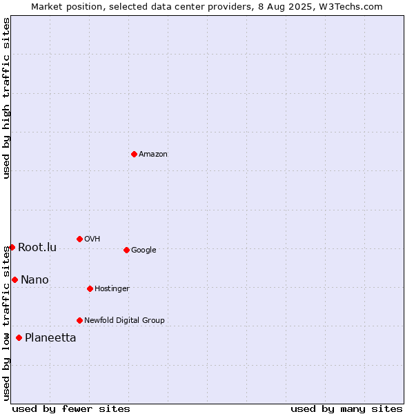 Market position of Planeetta vs. Nano vs. Root.lu