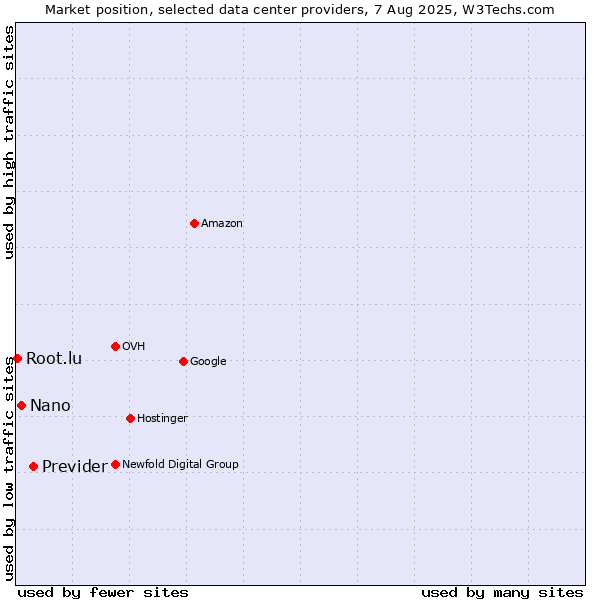 Market position of Previder vs. Nano vs. Root.lu