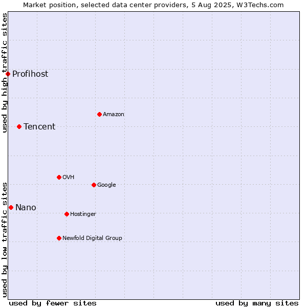 Market position of Tencent vs. Nano vs. Profihost