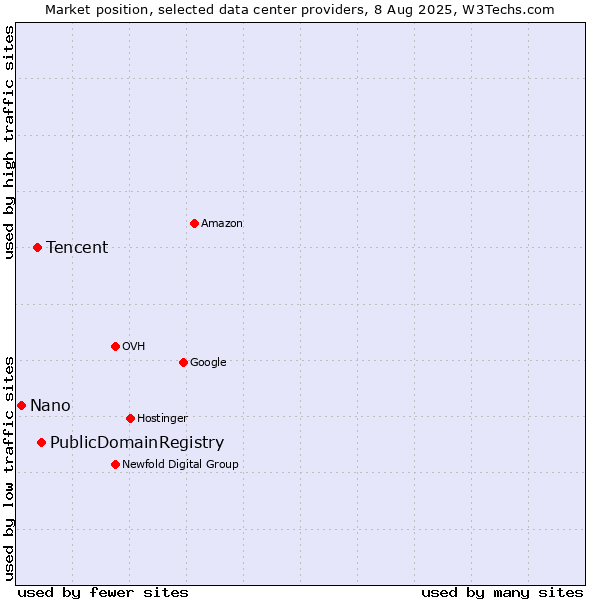 Market position of PublicDomainRegistry vs. Tencent vs. Nano