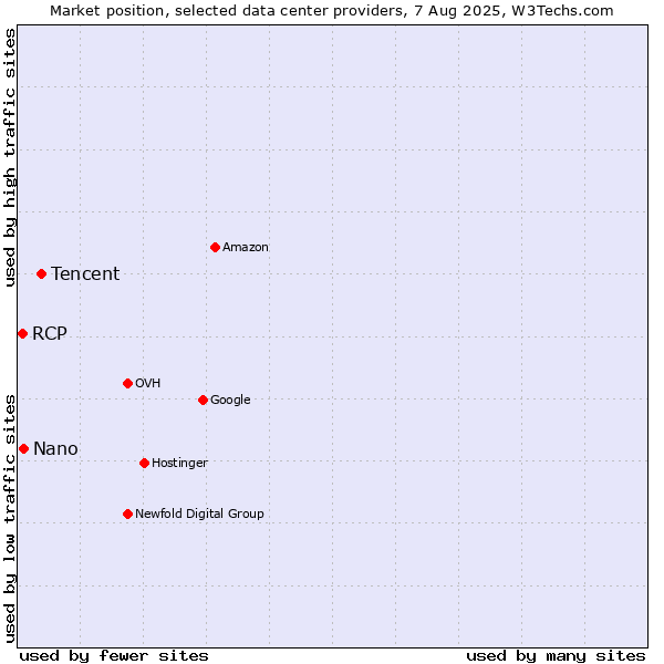 Market position of Tencent vs. Nano vs. RCP