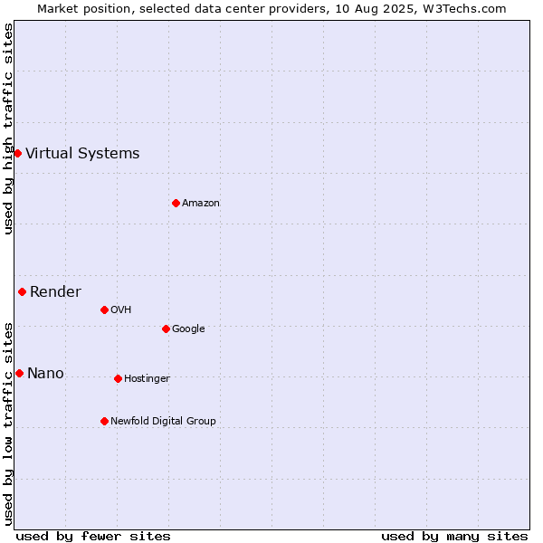 Market position of Render vs. Nano vs. Virtual Systems