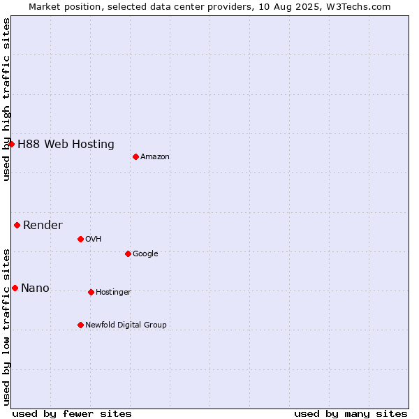 Market position of Render vs. Nano vs. H88 Web Hosting