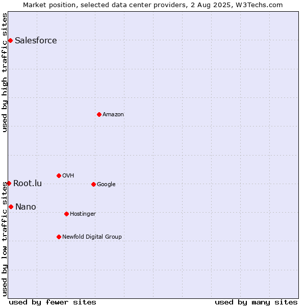 Market position of Nano vs. Salesforce vs. Root.lu