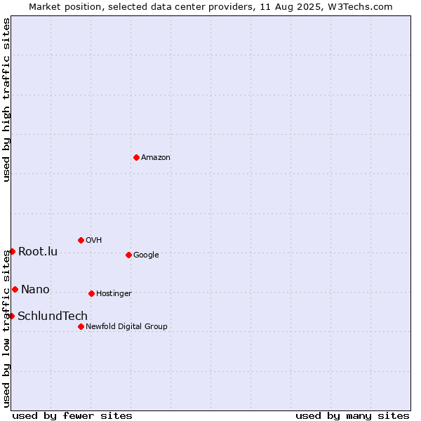 Market position of Nano vs. Root.lu vs. SchlundTech