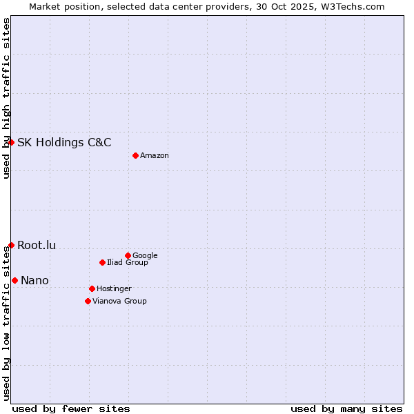 Market position of Nano vs. Root.lu vs. SK Holdings C&C