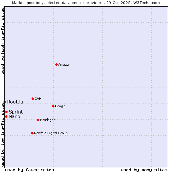 Market position of Sprint vs. Nano vs. Root.lu