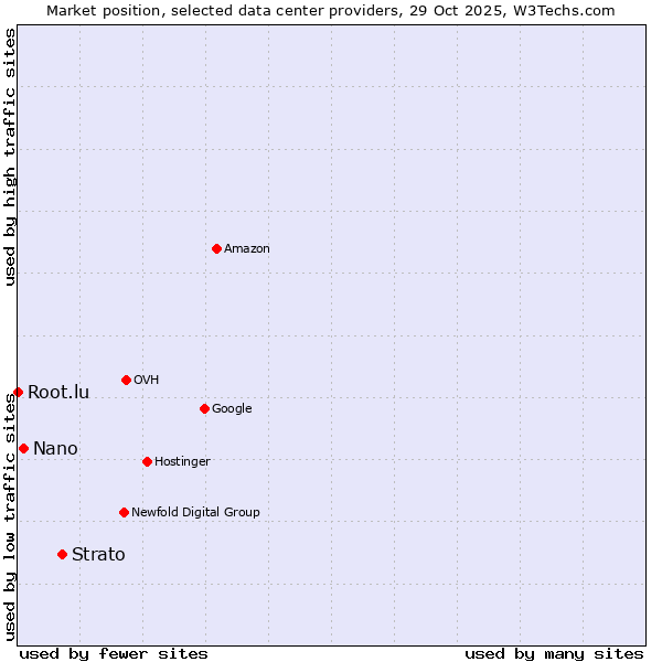 Market position of Strato vs. Nano vs. Root.lu