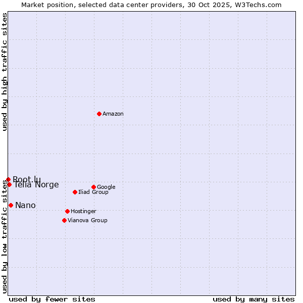 Market position of Nano vs. Telia Norge vs. Root.lu