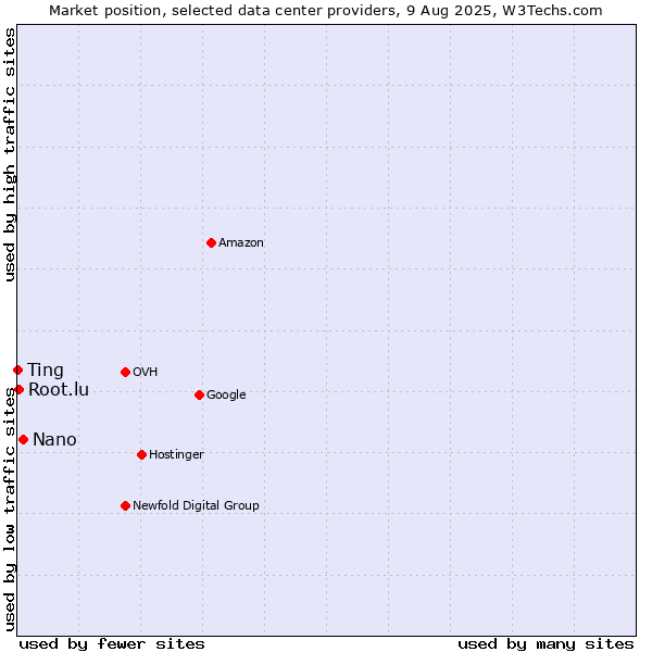 Market position of Nano vs. Root.lu vs. Ting