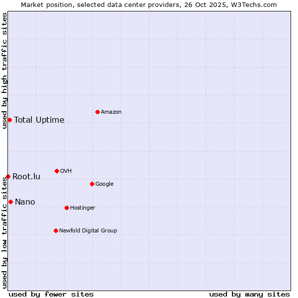 Market position of Nano vs. Total Uptime vs. Root.lu
