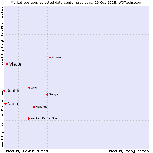 Market position of Viettel vs. Nano vs. Root.lu