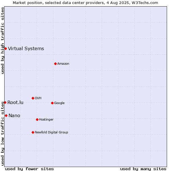 Market position of Nano vs. Virtual Systems vs. Root.lu