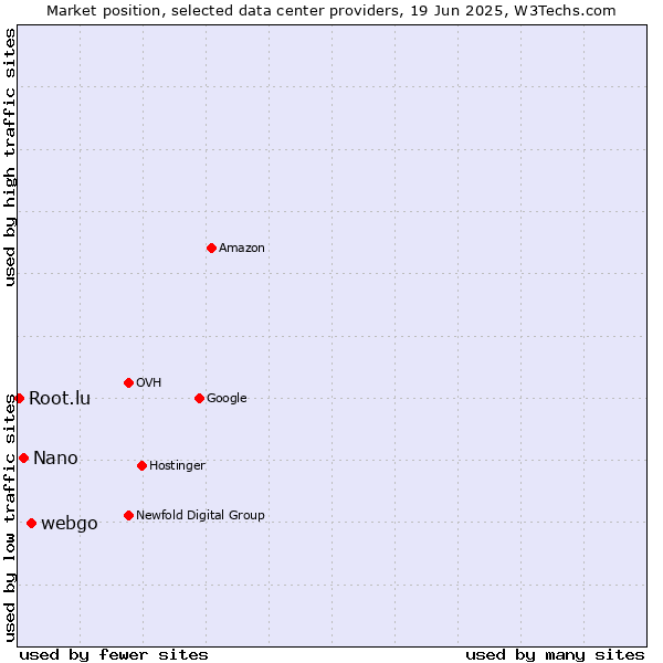 Market position of webgo vs. Nano vs. Root.lu