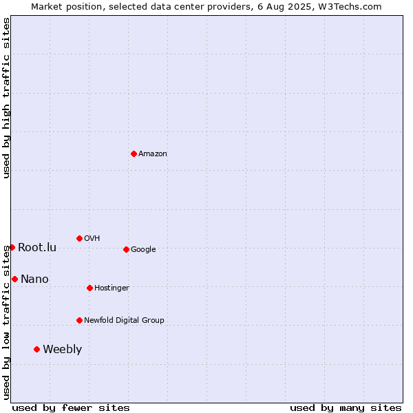 Market position of Weebly vs. Nano vs. Root.lu