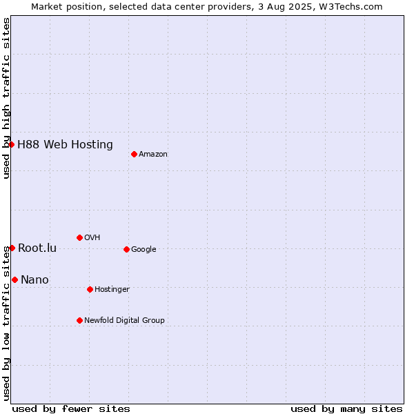 Market position of Nano vs. Root.lu vs. H88 Web Hosting