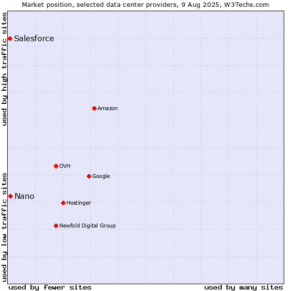Market position of Nano vs. Salesforce