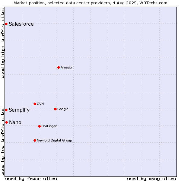 Market position of Nano vs. Semplify vs. Salesforce