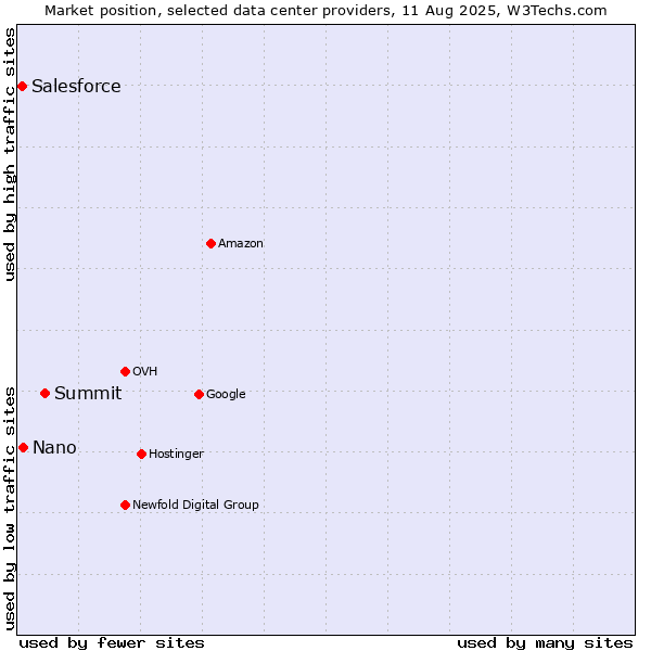 Market position of Summit vs. Nano vs. Salesforce