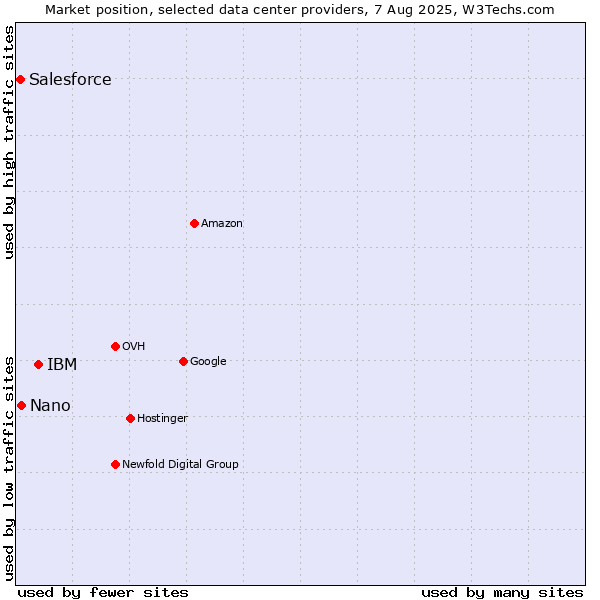 Market position of IBM vs. Nano vs. Salesforce
