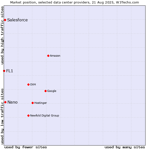 Market position of Nano vs. Salesforce vs. FL1