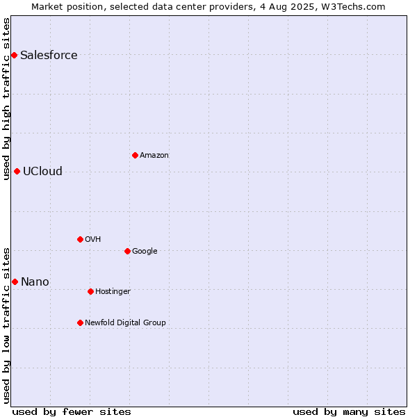 Market position of UCloud vs. Nano vs. Salesforce