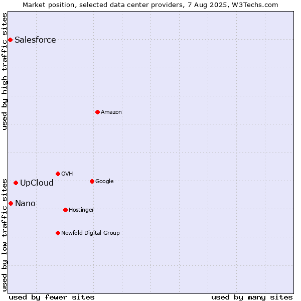 Market position of UpCloud vs. Nano vs. Salesforce