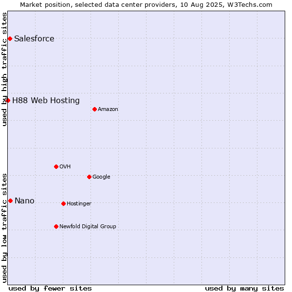 Market position of Nano vs. Salesforce vs. H88 Web Hosting