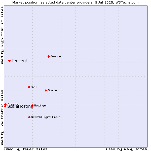 Market position of Tencent vs. Nano vs. ScalaHosting