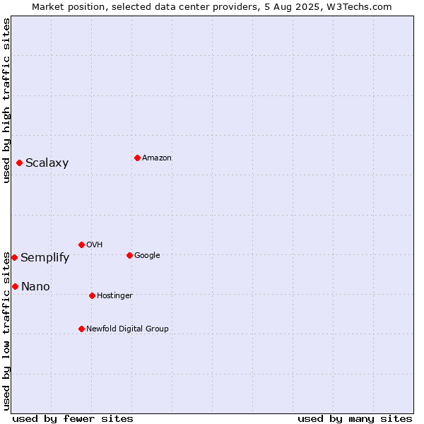 Market position of Scalaxy vs. Nano vs. Semplify