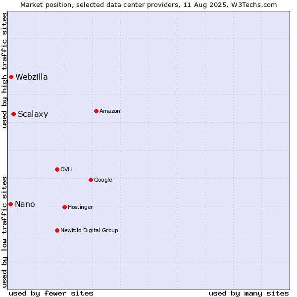Market position of Scalaxy vs. Webzilla vs. Nano